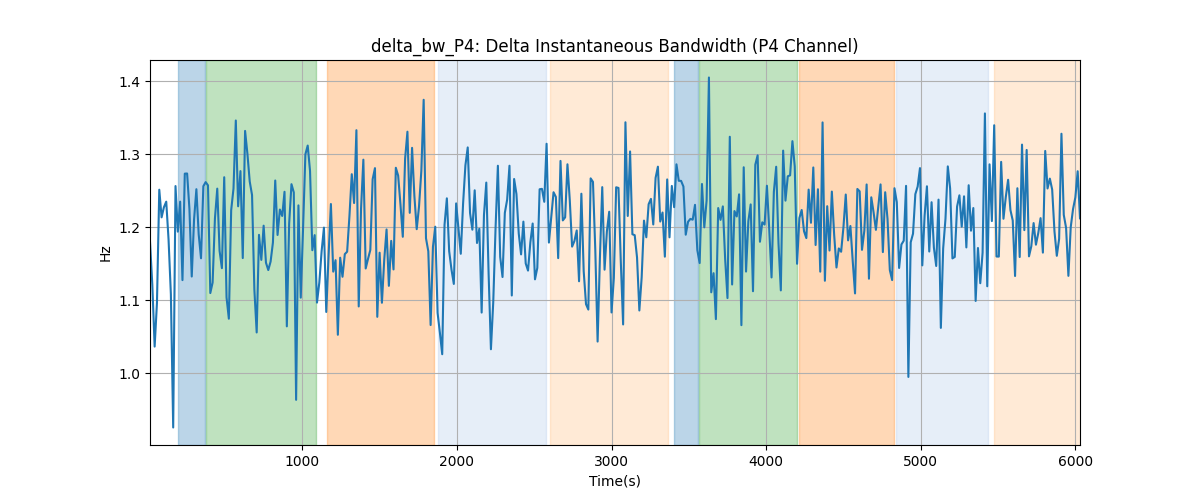 delta_bw_P4: Delta Instantaneous Bandwidth (P4 Channel)