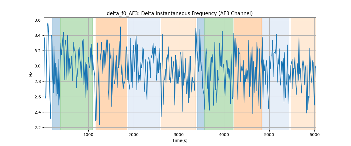 delta_f0_AF3: Delta Instantaneous Frequency (AF3 Channel)