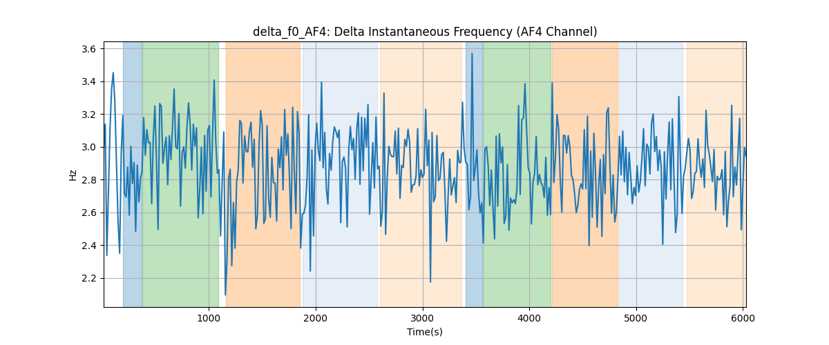 delta_f0_AF4: Delta Instantaneous Frequency (AF4 Channel)