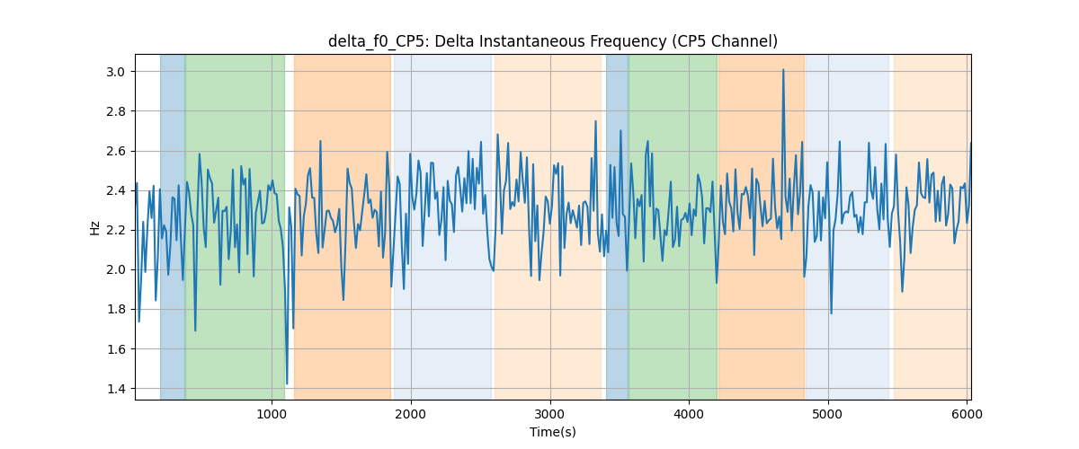 delta_f0_CP5: Delta Instantaneous Frequency (CP5 Channel)