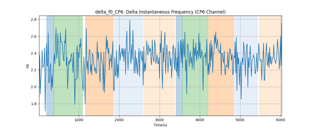 delta_f0_CP6: Delta Instantaneous Frequency (CP6 Channel)