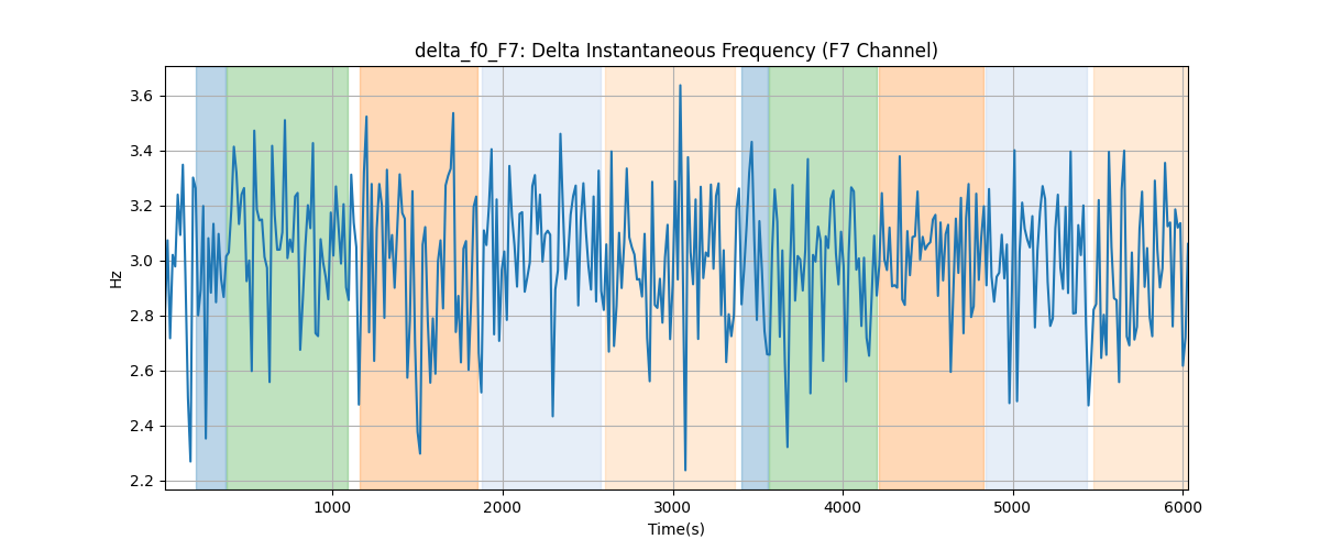 delta_f0_F7: Delta Instantaneous Frequency (F7 Channel)