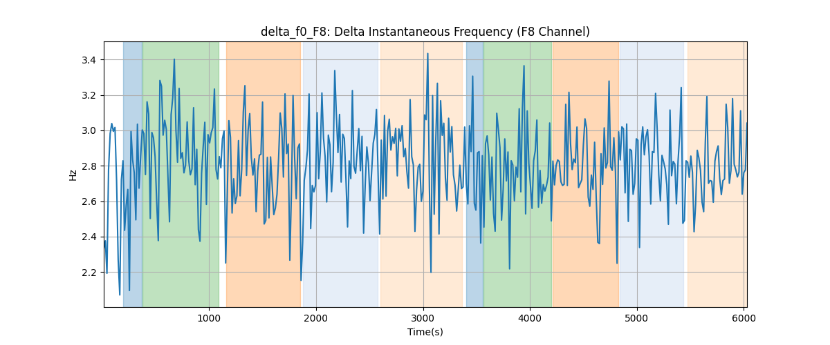 delta_f0_F8: Delta Instantaneous Frequency (F8 Channel)