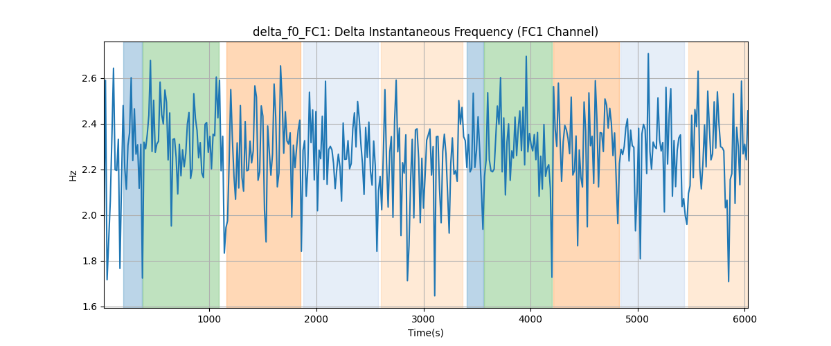 delta_f0_FC1: Delta Instantaneous Frequency (FC1 Channel)