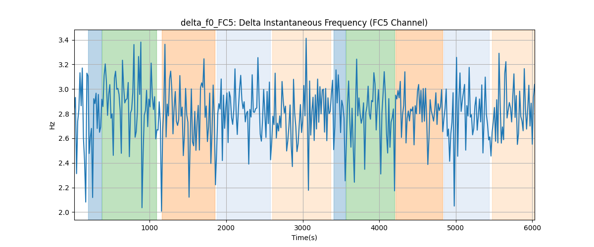 delta_f0_FC5: Delta Instantaneous Frequency (FC5 Channel)