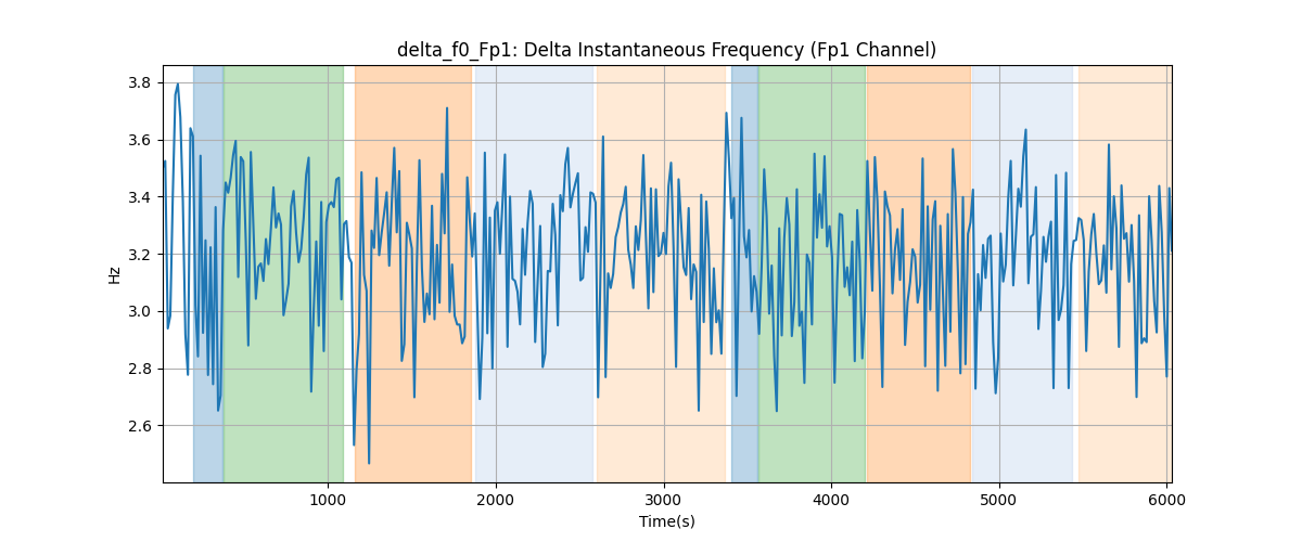 delta_f0_Fp1: Delta Instantaneous Frequency (Fp1 Channel)