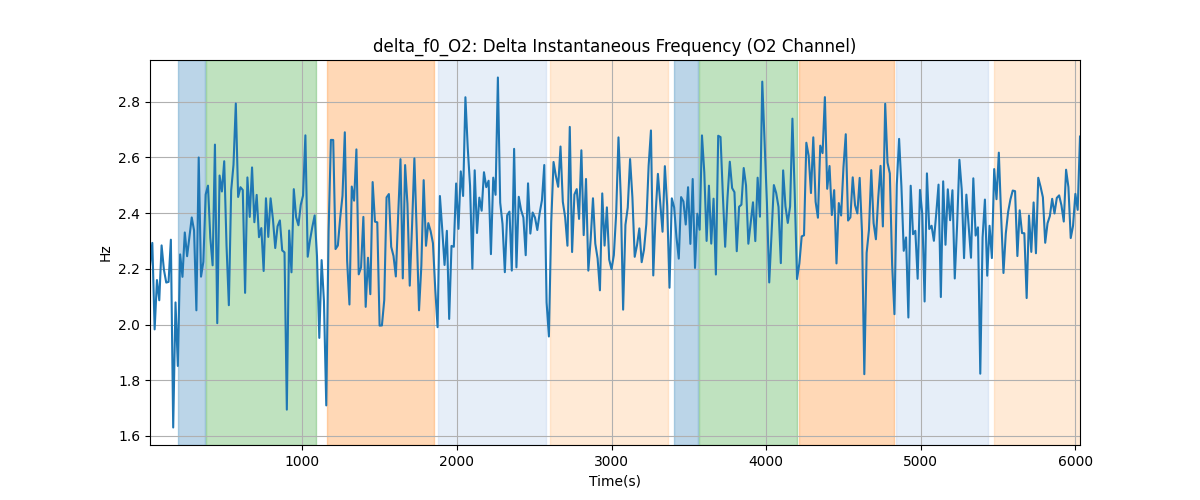 delta_f0_O2: Delta Instantaneous Frequency (O2 Channel)