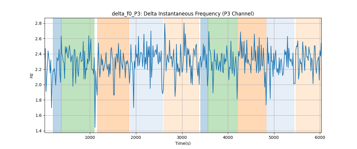 delta_f0_P3: Delta Instantaneous Frequency (P3 Channel)