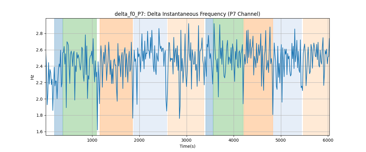 delta_f0_P7: Delta Instantaneous Frequency (P7 Channel)