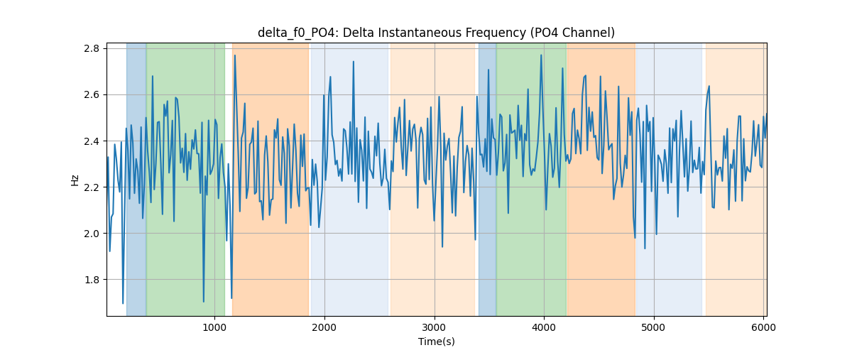 delta_f0_PO4: Delta Instantaneous Frequency (PO4 Channel)