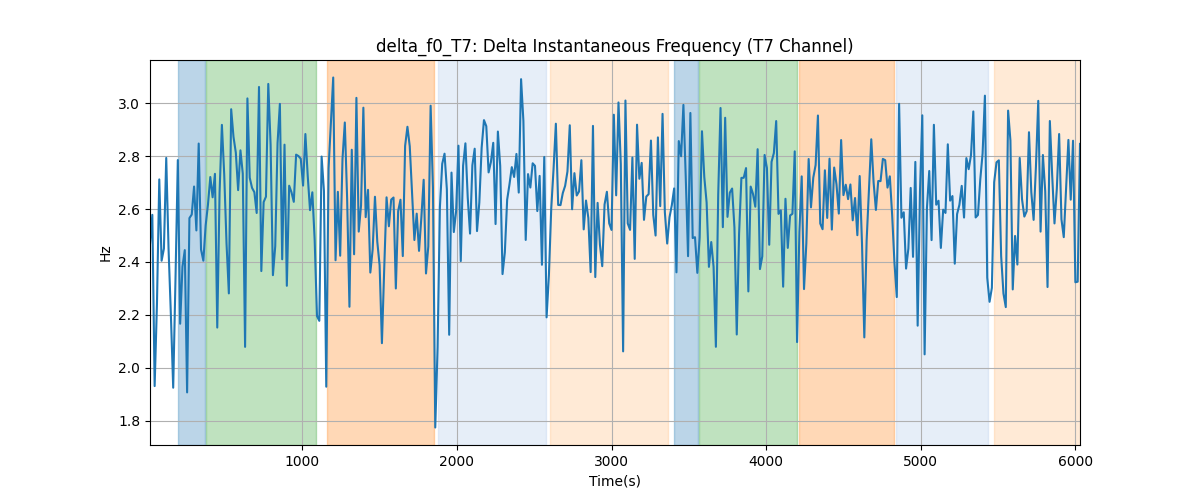 delta_f0_T7: Delta Instantaneous Frequency (T7 Channel)