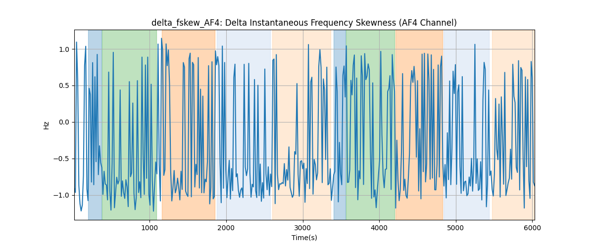 delta_fskew_AF4: Delta Instantaneous Frequency Skewness (AF4 Channel)