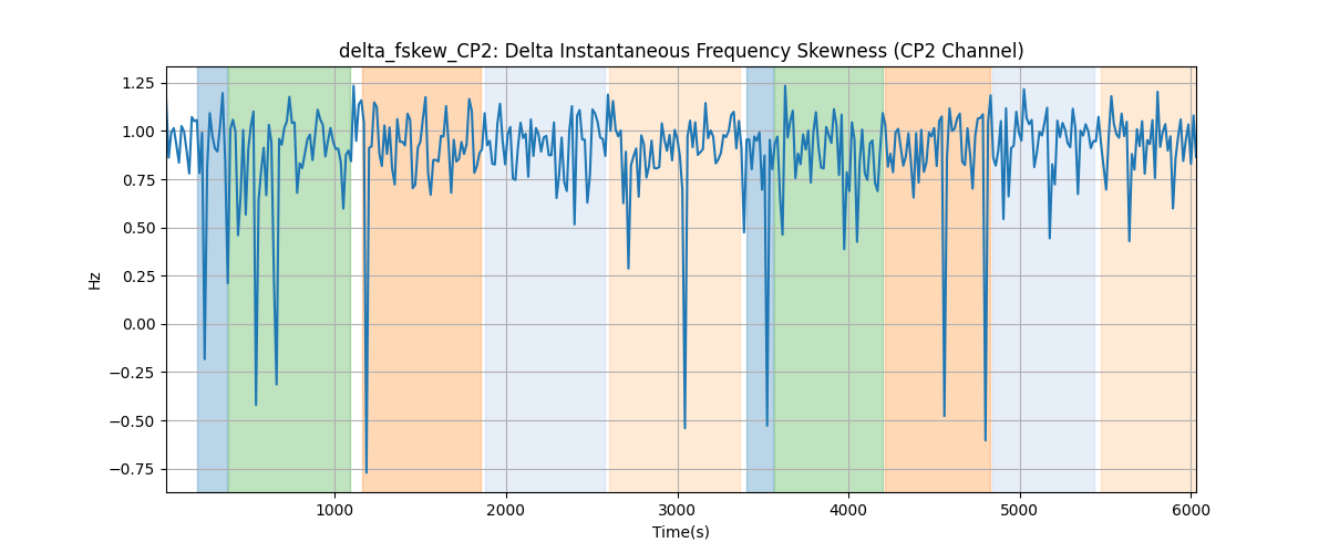 delta_fskew_CP2: Delta Instantaneous Frequency Skewness (CP2 Channel)