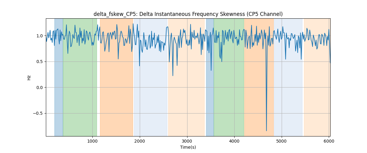 delta_fskew_CP5: Delta Instantaneous Frequency Skewness (CP5 Channel)