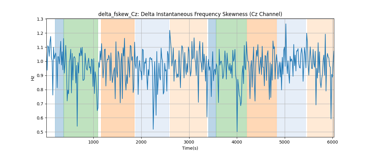 delta_fskew_Cz: Delta Instantaneous Frequency Skewness (Cz Channel)