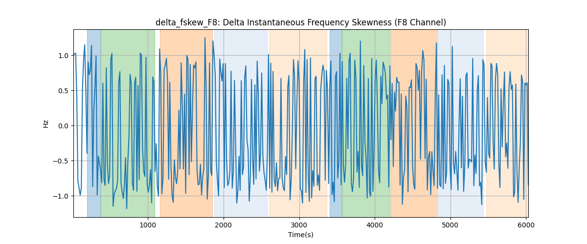 delta_fskew_F8: Delta Instantaneous Frequency Skewness (F8 Channel)