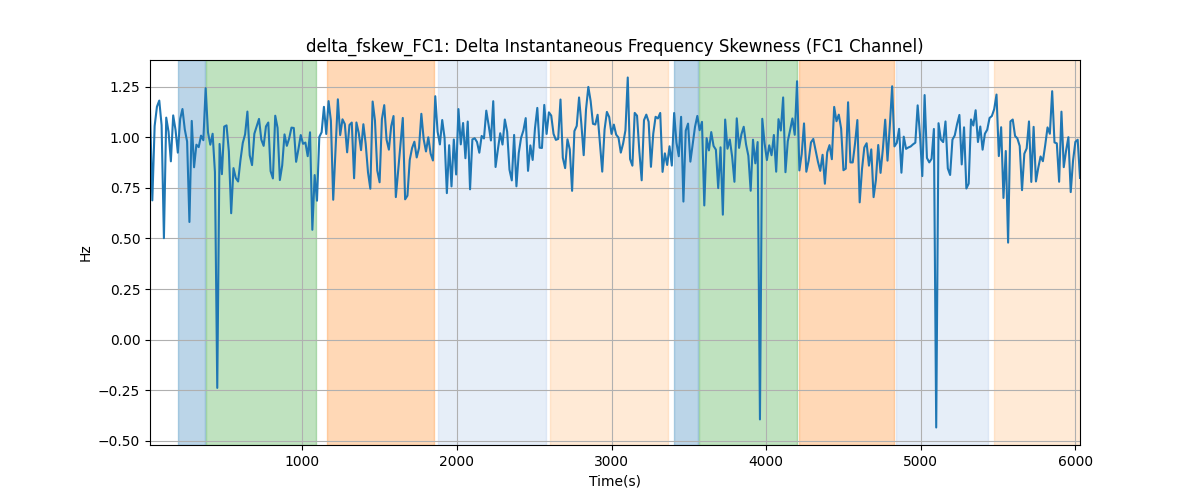 delta_fskew_FC1: Delta Instantaneous Frequency Skewness (FC1 Channel)