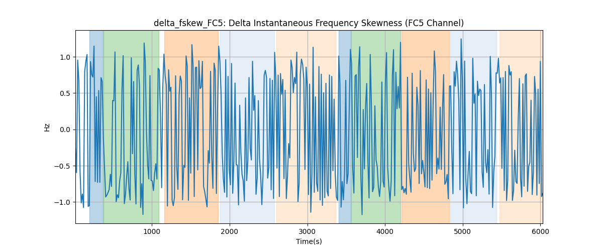 delta_fskew_FC5: Delta Instantaneous Frequency Skewness (FC5 Channel)