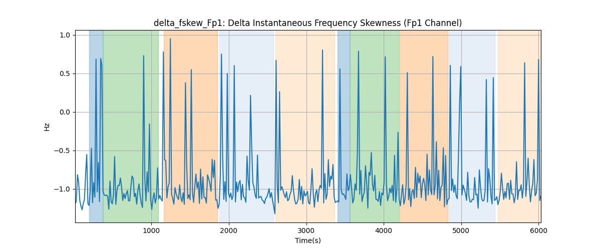 delta_fskew_Fp1: Delta Instantaneous Frequency Skewness (Fp1 Channel)