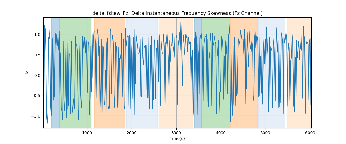 delta_fskew_Fz: Delta Instantaneous Frequency Skewness (Fz Channel)