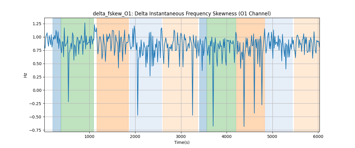 delta_fskew_O1: Delta Instantaneous Frequency Skewness (O1 Channel)