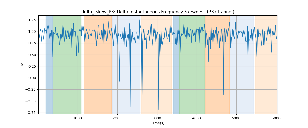 delta_fskew_P3: Delta Instantaneous Frequency Skewness (P3 Channel)