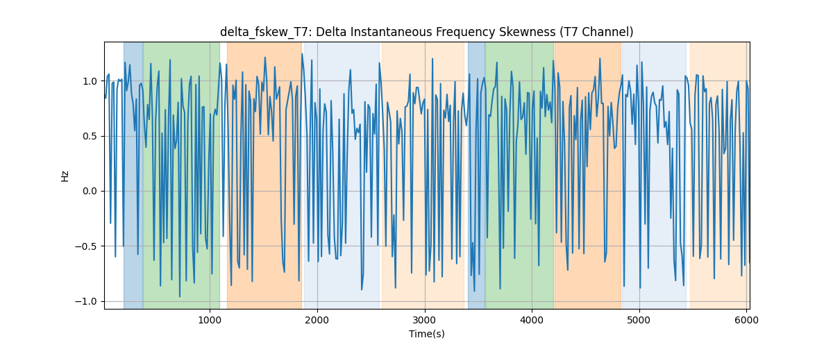 delta_fskew_T7: Delta Instantaneous Frequency Skewness (T7 Channel)