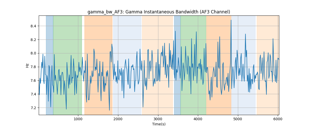 gamma_bw_AF3: Gamma Instantaneous Bandwidth (AF3 Channel)