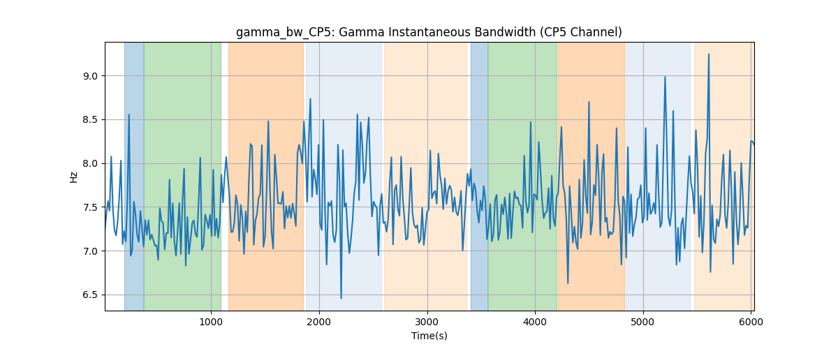 gamma_bw_CP5: Gamma Instantaneous Bandwidth (CP5 Channel)