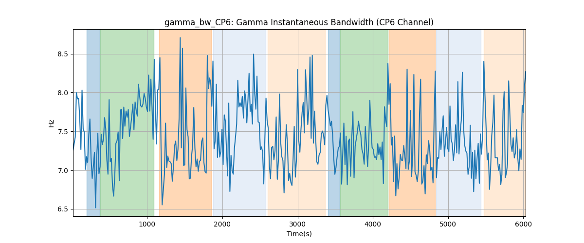 gamma_bw_CP6: Gamma Instantaneous Bandwidth (CP6 Channel)