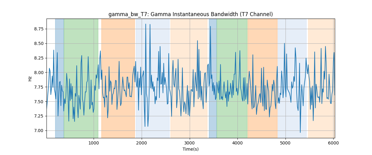 gamma_bw_T7: Gamma Instantaneous Bandwidth (T7 Channel)