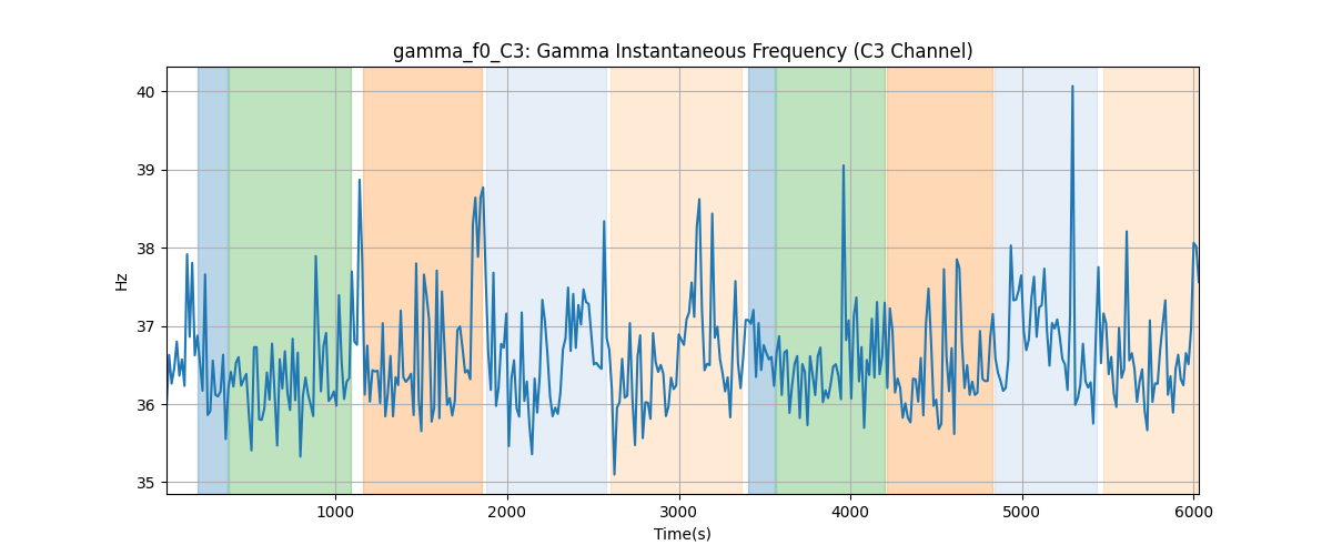 gamma_f0_C3: Gamma Instantaneous Frequency (C3 Channel)