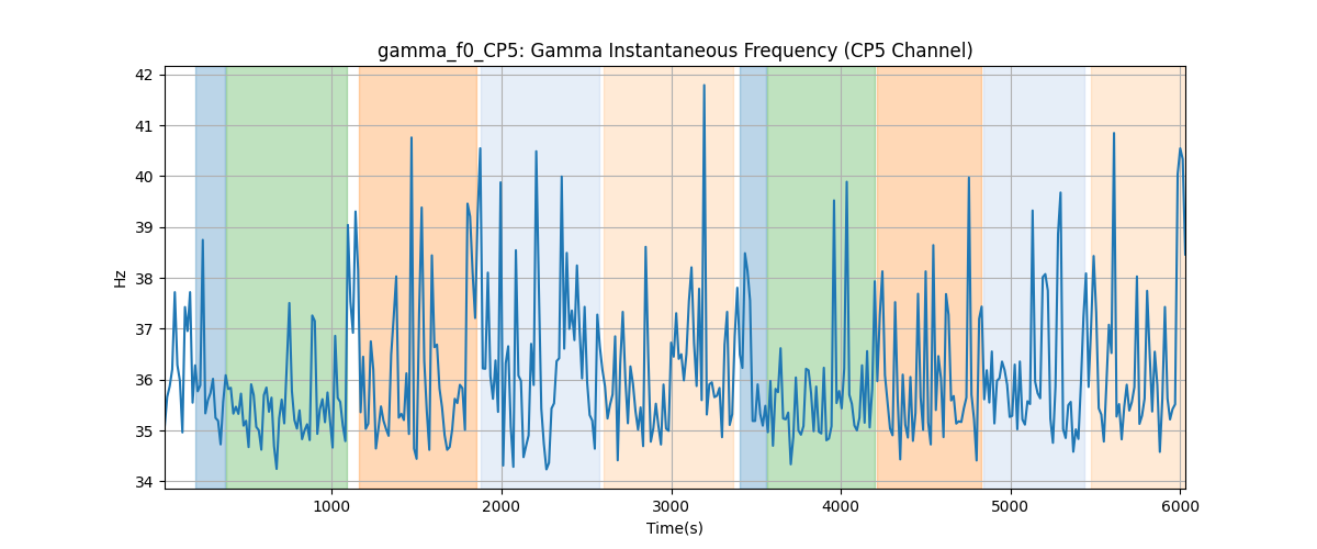 gamma_f0_CP5: Gamma Instantaneous Frequency (CP5 Channel)