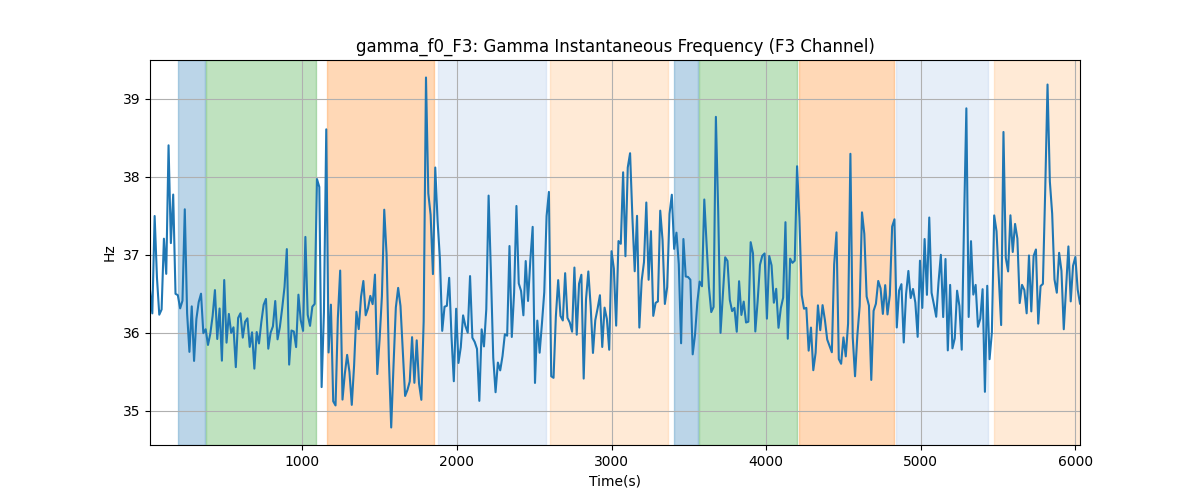 gamma_f0_F3: Gamma Instantaneous Frequency (F3 Channel)