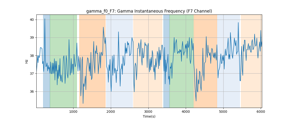 gamma_f0_F7: Gamma Instantaneous Frequency (F7 Channel)