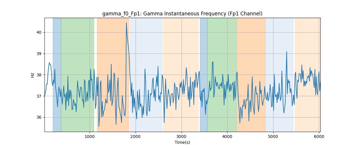 gamma_f0_Fp1: Gamma Instantaneous Frequency (Fp1 Channel)