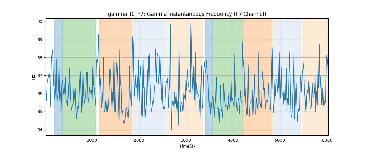 gamma_f0_P7: Gamma Instantaneous Frequency (P7 Channel)