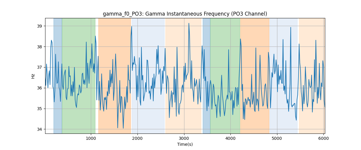 gamma_f0_PO3: Gamma Instantaneous Frequency (PO3 Channel)