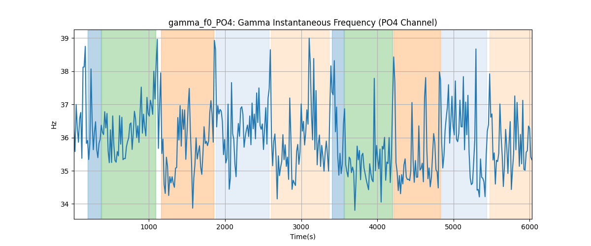 gamma_f0_PO4: Gamma Instantaneous Frequency (PO4 Channel)