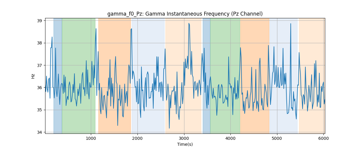 gamma_f0_Pz: Gamma Instantaneous Frequency (Pz Channel)