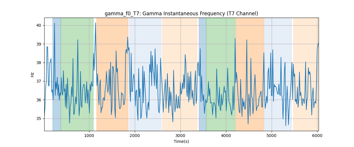 gamma_f0_T7: Gamma Instantaneous Frequency (T7 Channel)