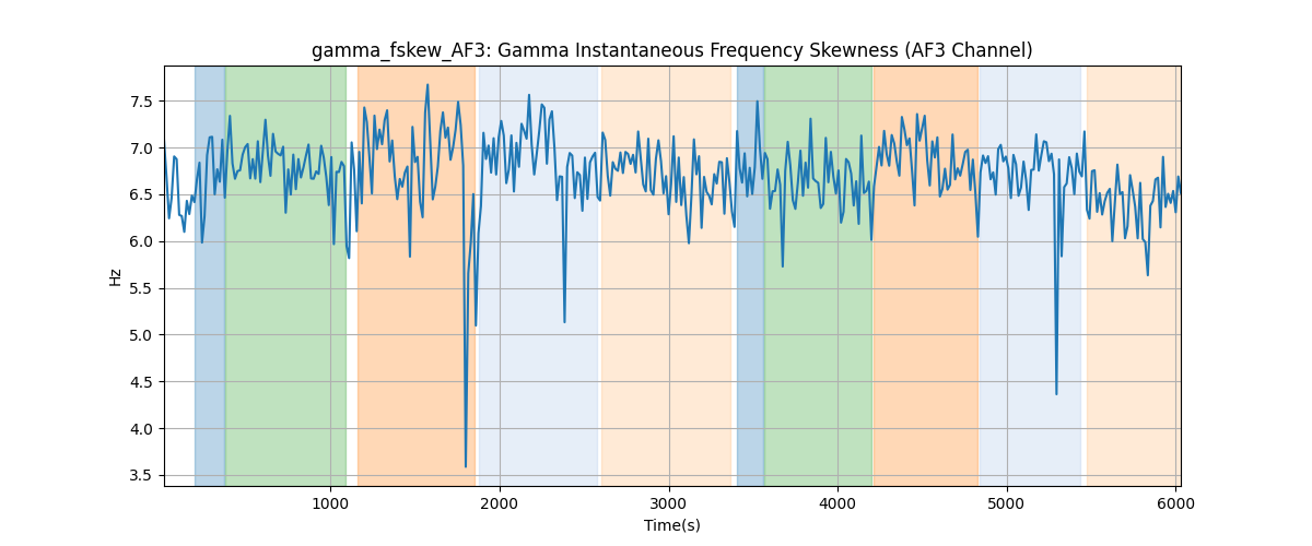 gamma_fskew_AF3: Gamma Instantaneous Frequency Skewness (AF3 Channel)