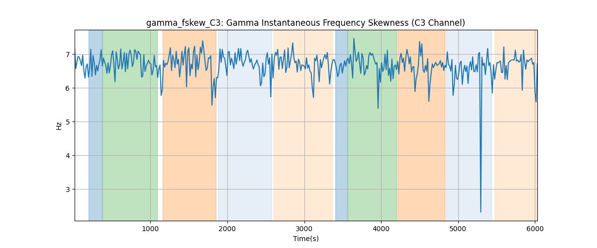 gamma_fskew_C3: Gamma Instantaneous Frequency Skewness (C3 Channel)