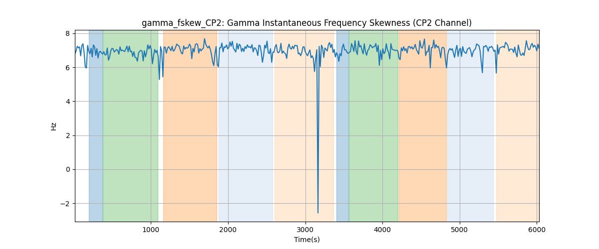 gamma_fskew_CP2: Gamma Instantaneous Frequency Skewness (CP2 Channel)