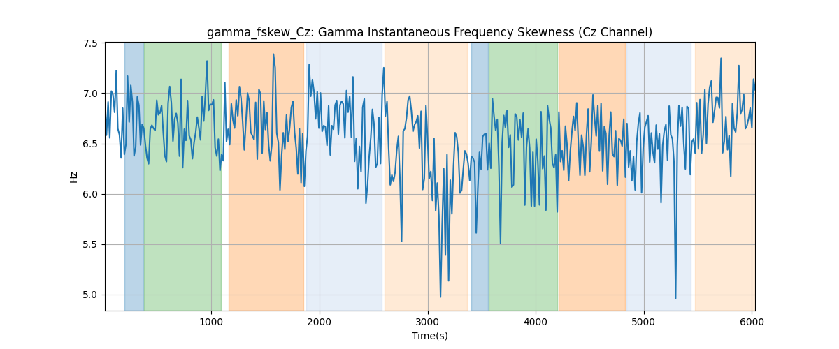 gamma_fskew_Cz: Gamma Instantaneous Frequency Skewness (Cz Channel)