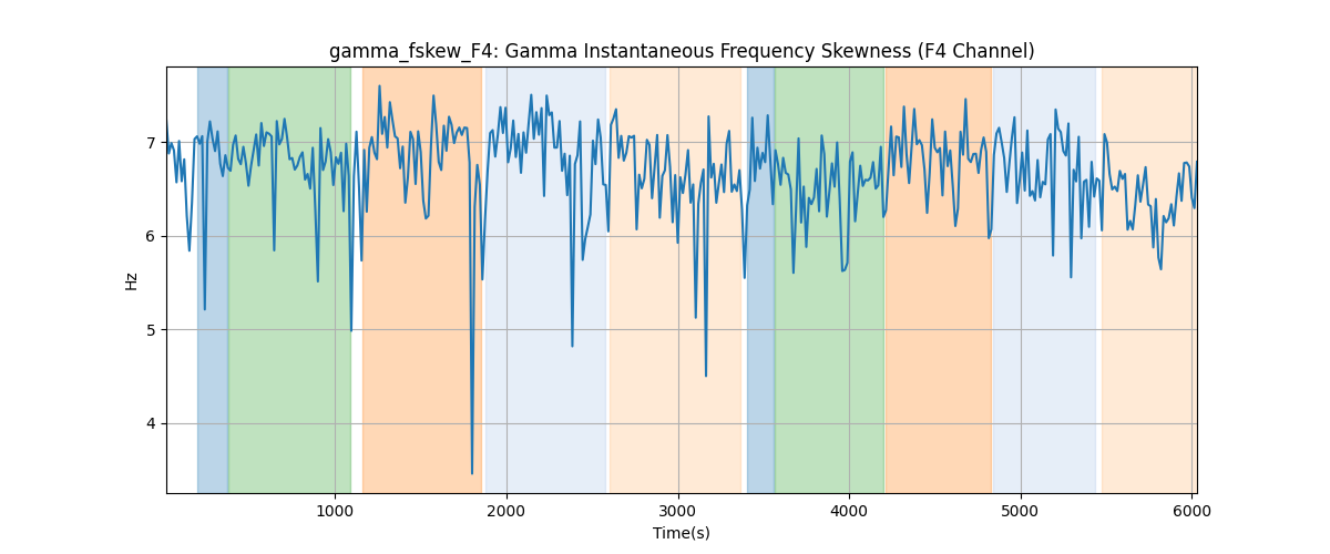 gamma_fskew_F4: Gamma Instantaneous Frequency Skewness (F4 Channel)