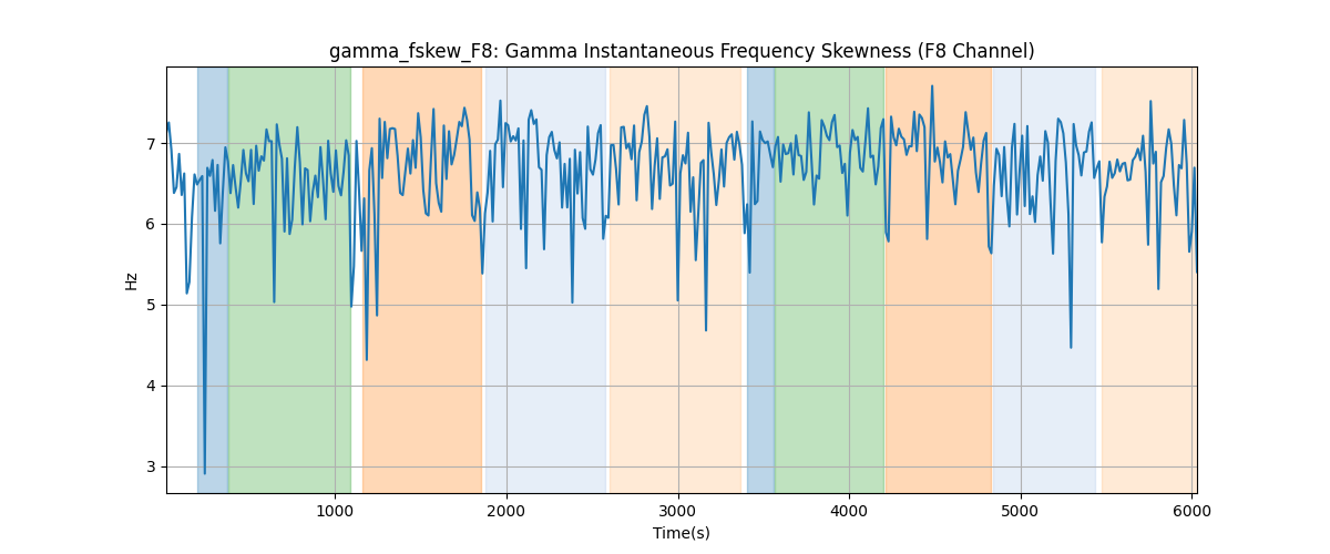 gamma_fskew_F8: Gamma Instantaneous Frequency Skewness (F8 Channel)