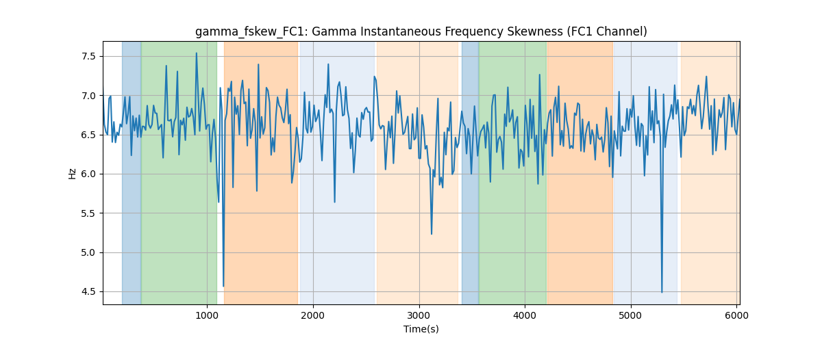 gamma_fskew_FC1: Gamma Instantaneous Frequency Skewness (FC1 Channel)