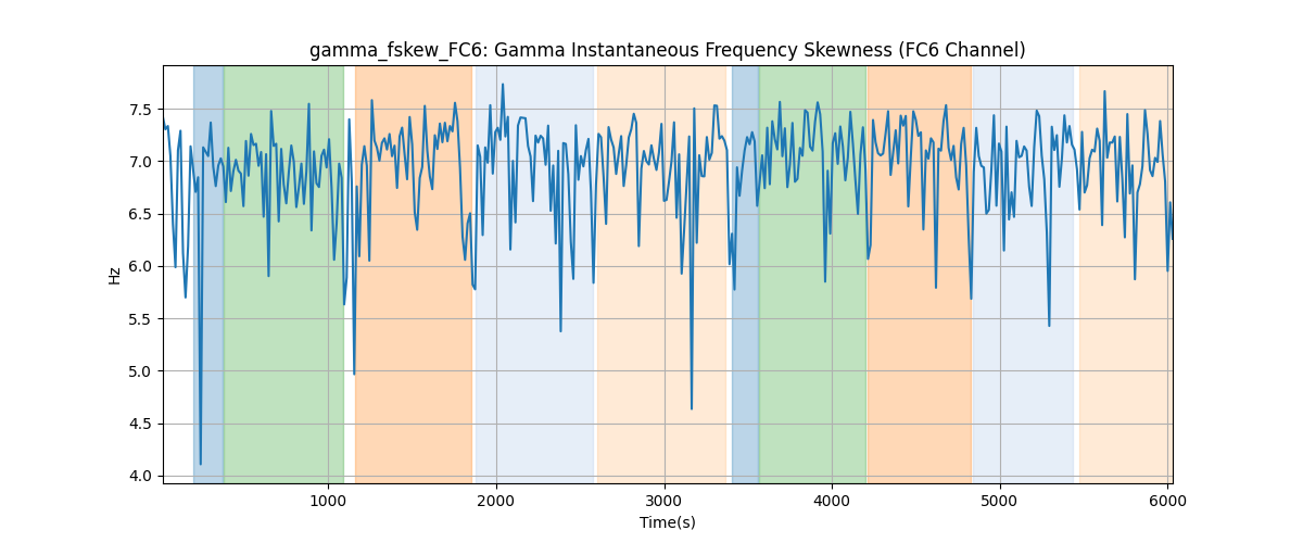 gamma_fskew_FC6: Gamma Instantaneous Frequency Skewness (FC6 Channel)