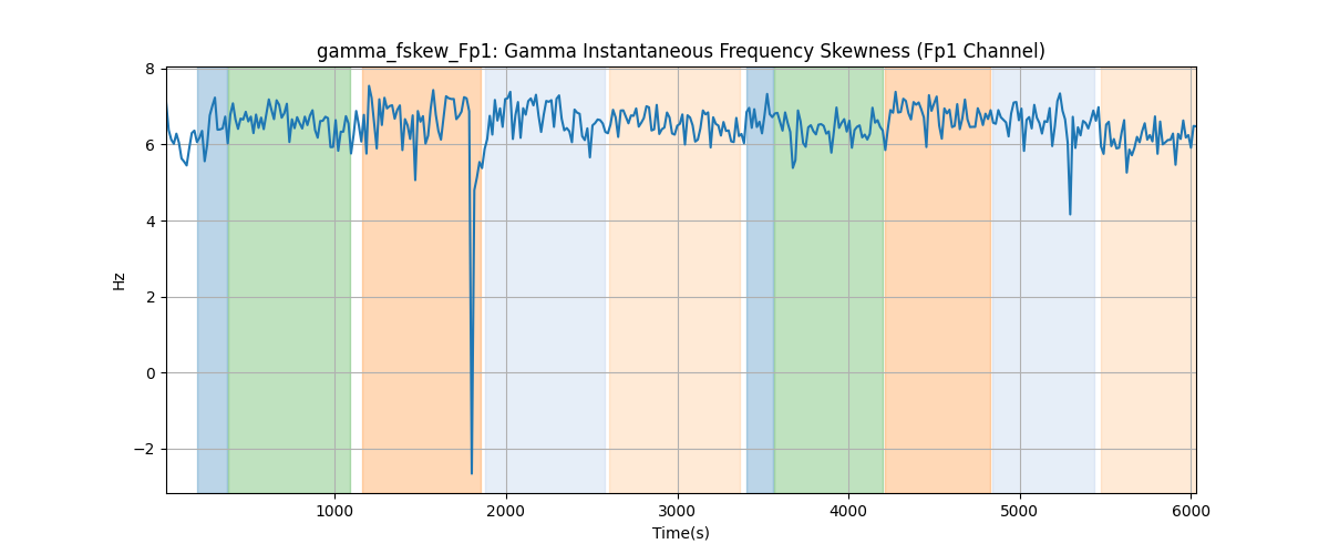 gamma_fskew_Fp1: Gamma Instantaneous Frequency Skewness (Fp1 Channel)